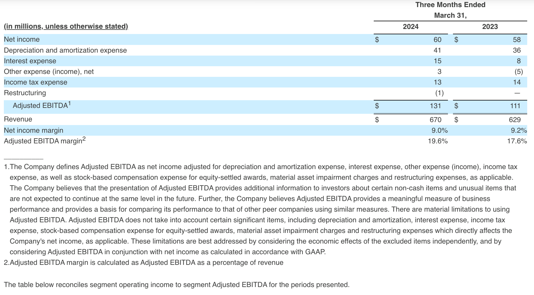 Adjusted EBITDA