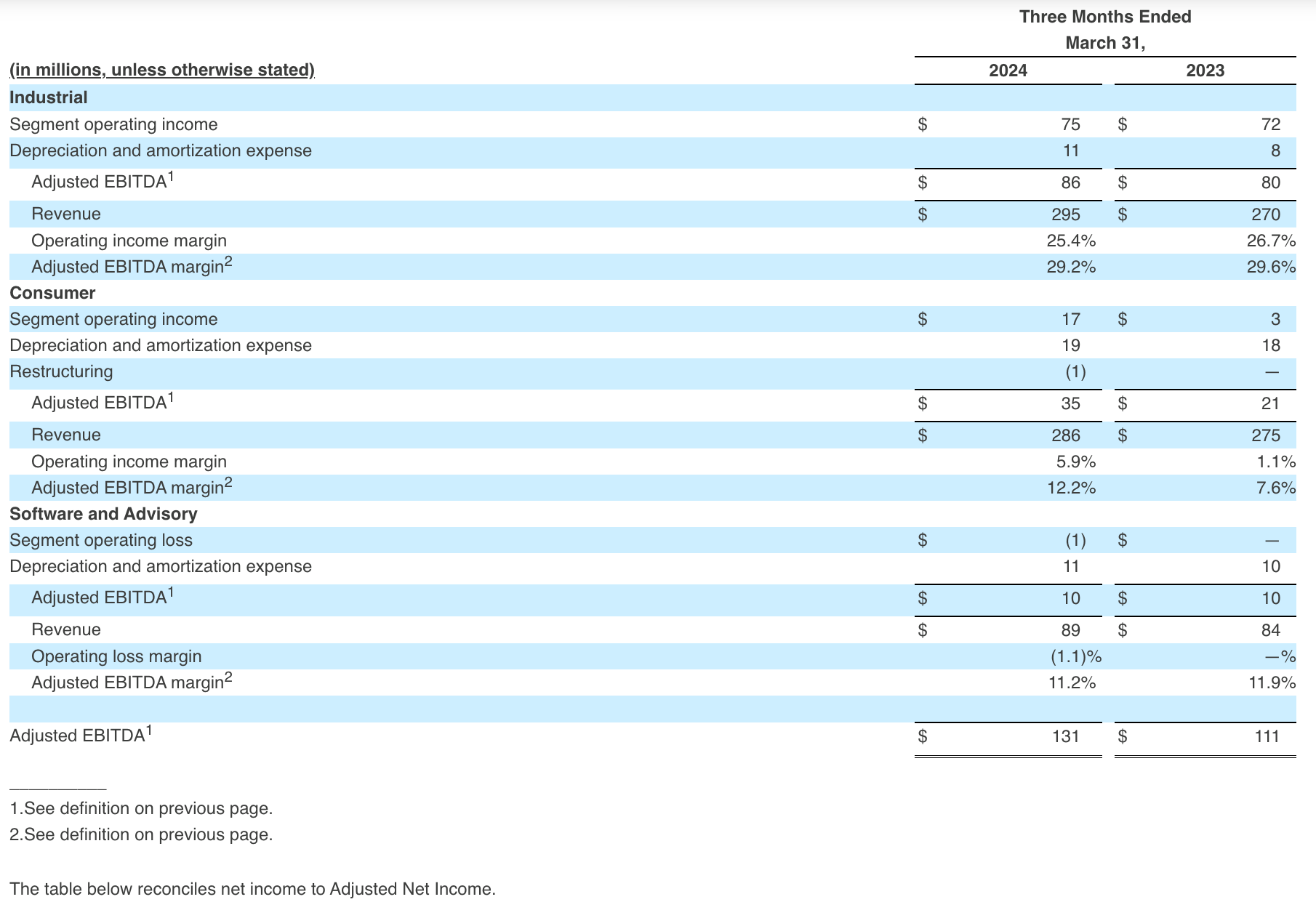 Adjusted EBITDA for the periods presented