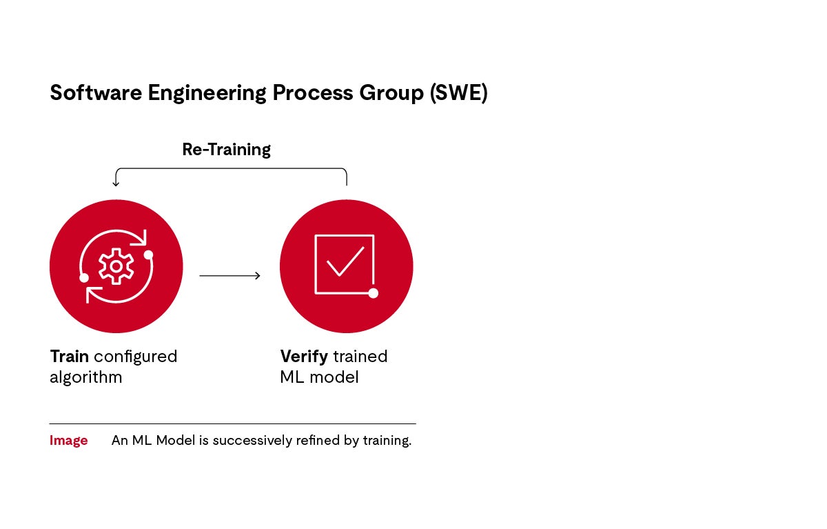 Automotive SPICE for MLE SWE