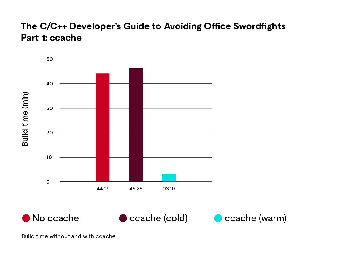 The CC++Developers guide to avoid office swordfights