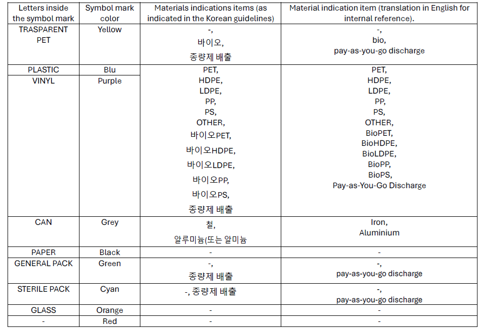 Meaning of the Korean letters within or alongside each marking
