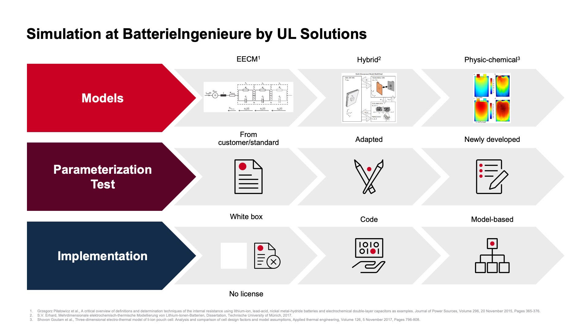 Simulation of BI by UL Solutions